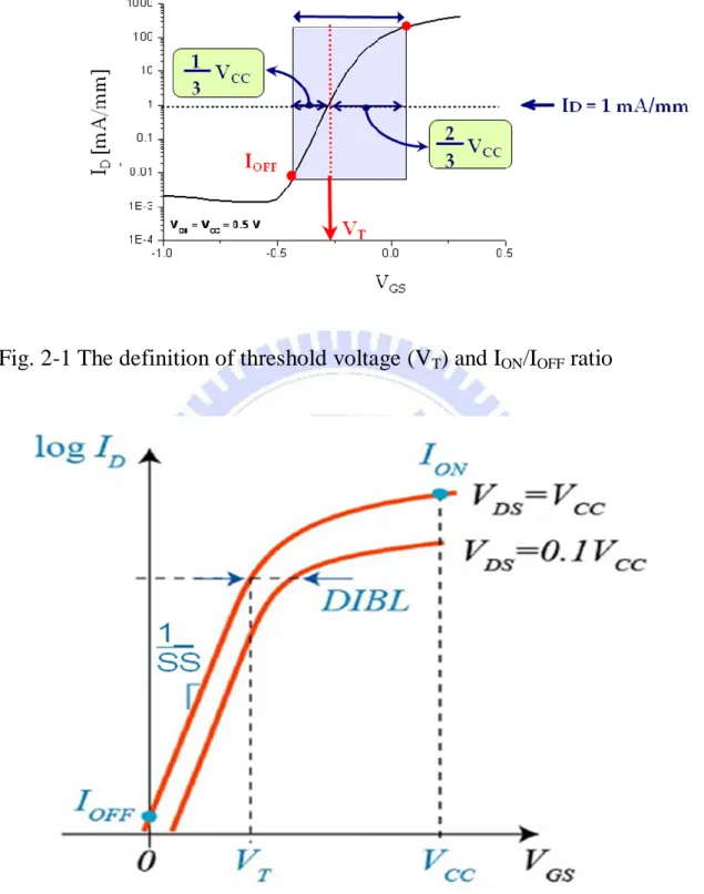 Fig. 2-1 The definition of threshold voltage (V T ) and I ON /I OFF  ratio 