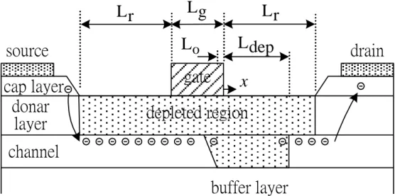Fig. 3-5 A schematic cross-section of the InAlAs/InGaAs PHEMT 