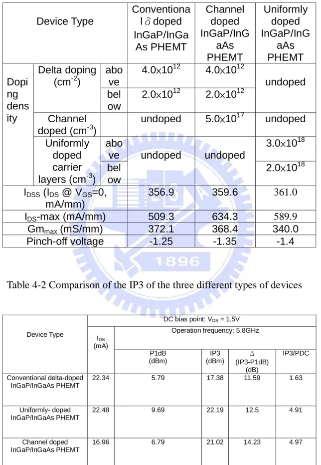 Table  4-1  Comparison  of  the  DC  characteristics  of  the  three  different  types of devices  Device Type  Conventionalδdoped  InGaP/InGa As PHEMT  Channel doped  InGaP/InGaAs    PHEMT  Uniformly doped   InGaP/InGaAs   PHEMT  Dopi ng  dens ity  Delta 
