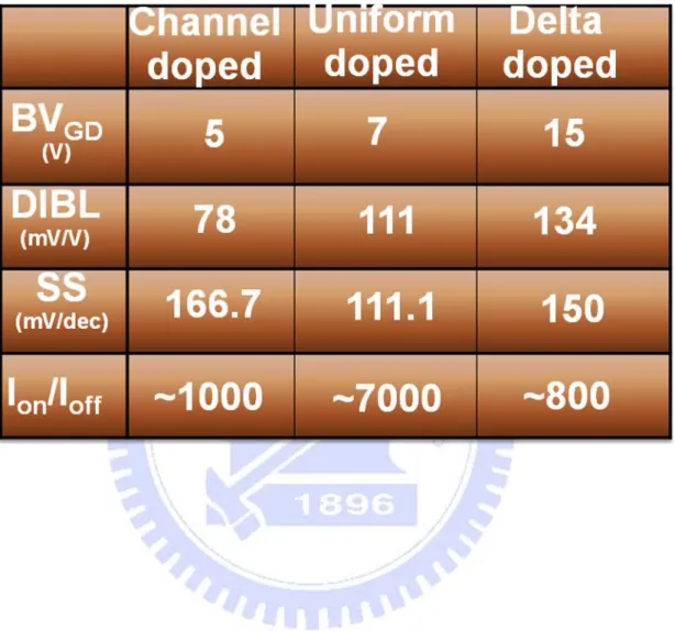 Table  4-3  Logic  parameters  of  the  0.3μm  InGaP/In 0.22 Ga 0.78 As  PHEMTs  with different doping profiles 