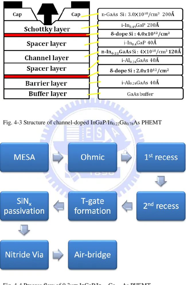 Fig. 4-3 Structure of channel-doped InGaP/In 0.22 Ga 0.78 As PHEMT 