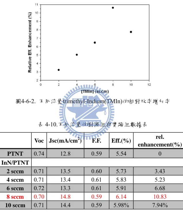表 4-10.不同流量的對照組與實驗組數據表 