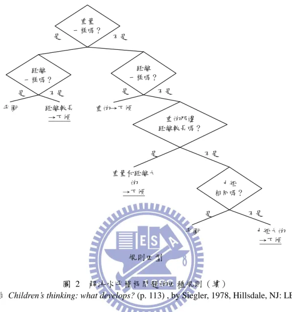 圖  2    解決水平橫桿問題的四種規則（續） 