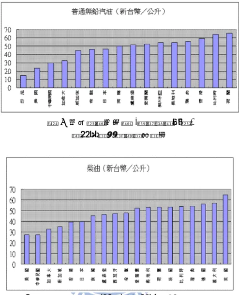 圖 3 各國油價之比較  (柴油)，資料來源：經濟部能源局 