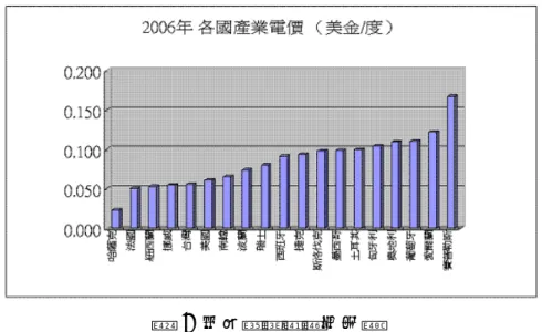 圖   5  各國產業電價之比較 