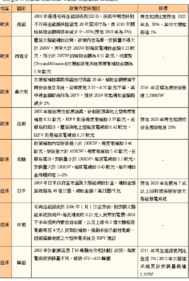表  5 各國設置太陽能電池系統之獎勵補助政策表 