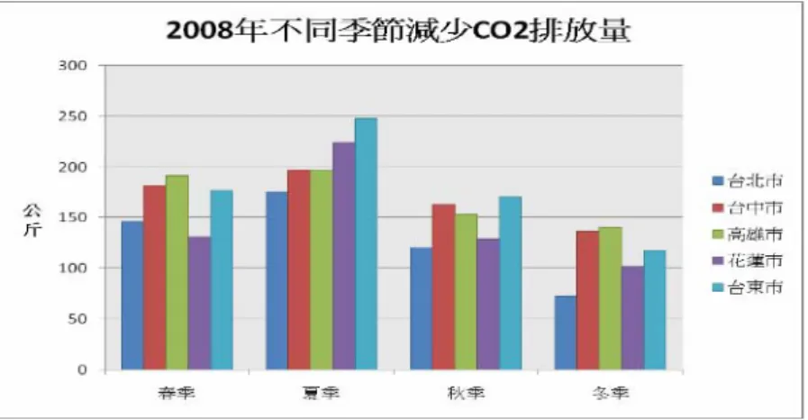 圖  35 2008 年各季節減少 CO2 排放量比較圖 