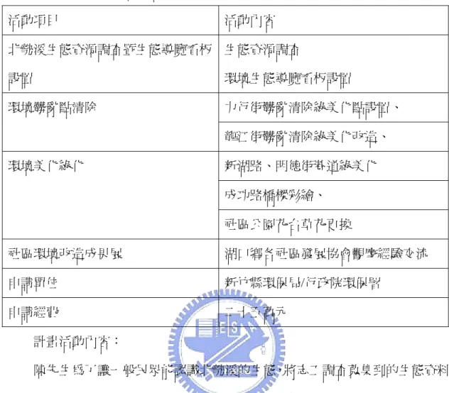 表 3  94 年度社區環境改造計畫  活動項目  活動內容  北勢溪生態資源調查暨生態導覽看板 設置  生態資源調查                           環境生態導覽看板設置  環境髒亂點清除  力行街髒亂清除綠美化點設置、  龍江街髒亂清除綠美化改造、  環境美化綠化  新湖路、明德街巷道綠美化  成功路橋樑彩繪、  社區公園花台草花更換  社區環境改造成果展  湖口鄉各社區發展協會觀摩經驗交流  申請單位  新竹縣環保局/行政院環保署  申請經費  二十五萬元  計畫活動內容：  陳先