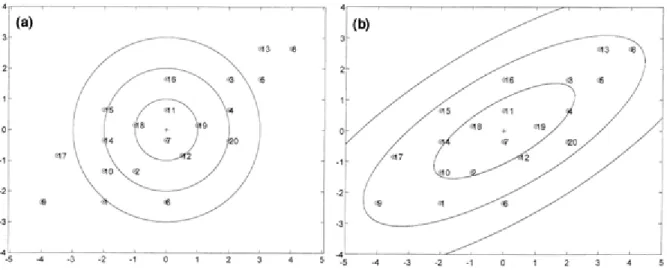 Figure 4  The distances to the center of the data, (a) with the circles representing the equal EDs, (b) with the  ellipses representing the equal MDs