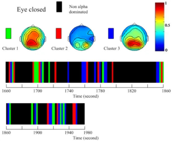 Figure 8  Classification result of one control subject in the post-session recording. 