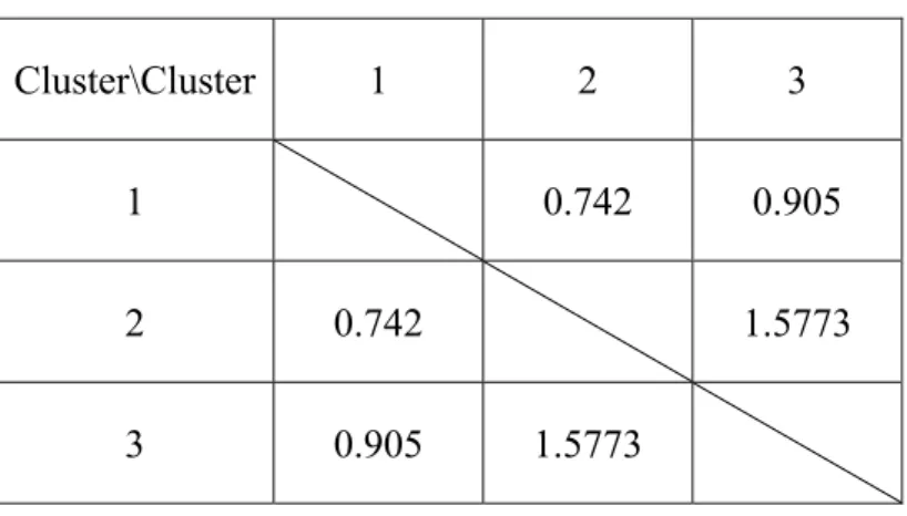 Table 5 Number of each cluster and standard deviation of cluster members 