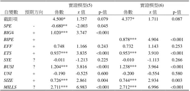 表 7  私人捐贈收入  (SAP)  迴歸分析表  實證模型(5)  實證模型(6)  自變數  預期方向  係數  z 值  p-值  係數  z 值  p-值  截距項  4.500*  1.757  0.079  4.377*  1.711  0.087  SPE  -  -0.680**  -2.003  0.045  BIG4  +  1.020***  3.747  <0.001  BIPE  +  0.878***  4.904  <0.001  EFF  +  0.748  1