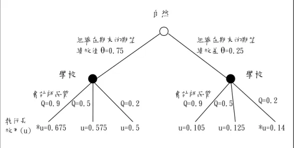 圖 1  賽局樹  釋為非營利組織其他有效釋放訊息方法  (例如組織過去績效、資訊揭露、組織規模等)，補助捐 款人可透過組織代理人的選擇 Q，推斷非營利組織績效的真實分布函數 θ，決定給予補助捐款金 額。從執行長釋放訊號面的角度來說，高組織績效表現的學校將傾向於選任較高品質會計師， 以降低財務報告資訊不確定性程度，反應出較佳的財務品質，向潛在捐贈者或補助人傳遞較佳 訊息，進而影響其對私立大專院校的捐款與補助金額。  上述分析得知執行長知道他該如何選擇 Q 以最極大化它的效用函數，則我們將(2)式代入原 來(