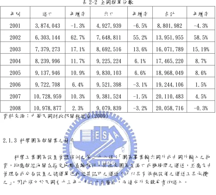 表 2-2 全國報單份數  年別  進口  年增率  出口  年增率  合計  年增率  2001  3,874,043  -1.3%  4,927,939  -6.5%  8,801,982  -4.3%  2002  6,303,144  62.7%  7,648,811  55.2%  13,951,955  58.5%  2003  7,379,273  17.1%  8,692,516  13.6%  16,071,789  15.19%  2004  8,239,996  11.7%  9,22