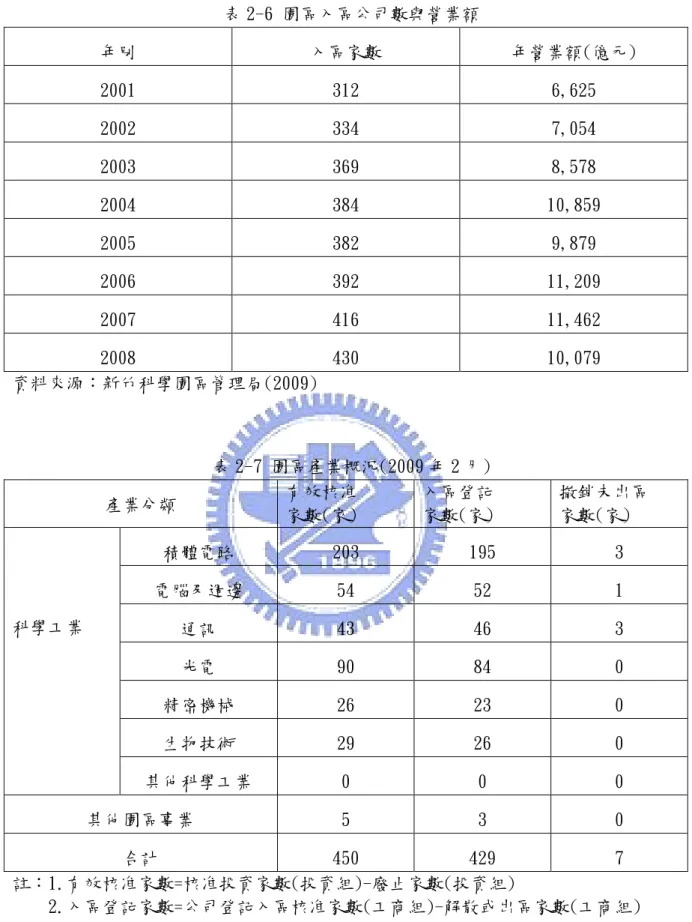 表 2-6 園區入區公司數與營業額  年別  入區家數  年營業額(億元)  2001  312  6,625  2002  334  7,054  2003  369  8,578  2004  384  10,859  2005  382  9,879  2006  392  11,209  2007  416  11,462  2008  430  10,079  資料來源：新竹科學園區管理局(2009)  表 2-7 園區產業概況(2009 年 2 月)  產業分類  有效核准  家數(家)  入區