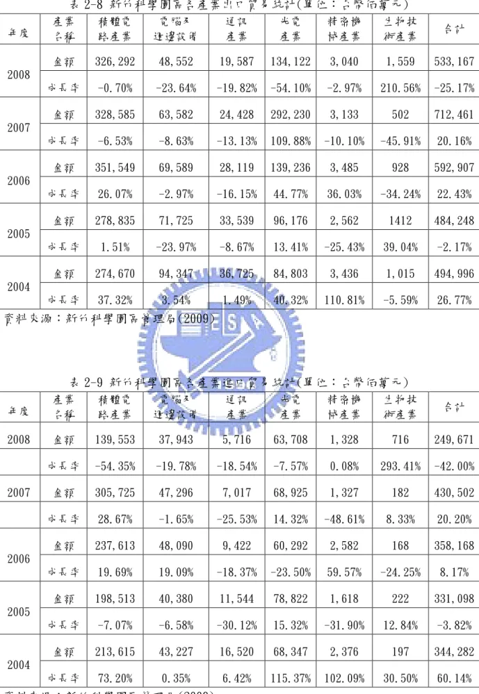 表 2-8 新竹科學園區各產業出口貿易統計(單位：台幣佰萬元)  年度  產業  名稱  積體電 路產業  電腦及  週邊設備  通訊 產業  光電 產業  精密機 械產業  生物技 術產業  合計  2008  金額  326,292  48,552  19,587  134,122  3,040  1,559  533,167  成長率  -0.70%  -23.64%  -19.82%  -54.10%  -2.97%  210.56%  -25.17%  2007  金額  328,585  63,