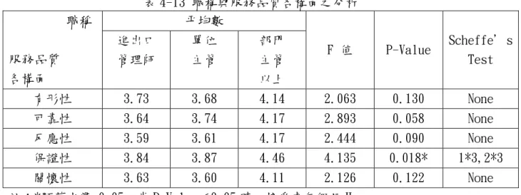 表 4-13 職稱與服務品質各構面之分析  職稱  服務品質  各構面  帄均數  F 值  P-Value  Scheffe’s Test 進出口 管理師 單位 主管 部門 主管 以上  有形性  3.73  3.68  4.14  2.063  0.130  None  可靠性  3.64  3.74  4.17  2.893  0.058  None  反應性  3.59  3.61  4.17  2.444  0.090  None  保證性  3.84  3.87  4.46  4.135  0.