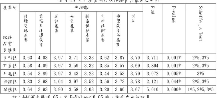 表 4-15 公司產業別與服務品質各構面之分析  產業別  服務  品質  各構面  帄均數  F 值 P-value Scheffe ’s Test積體電路產業電腦及週邊設備通訊產業光電產業精密機械產業生物技術產業機器設備供應商其他 有形性  3.63  4.03  3.97  3.71  3.33  3.62  3.87  3.70  3.711  0.001*  2*5,3*5  可靠性  3.58  4.09  3.97  3.59  3.32  3.35  3.57  3.69  3.894  0