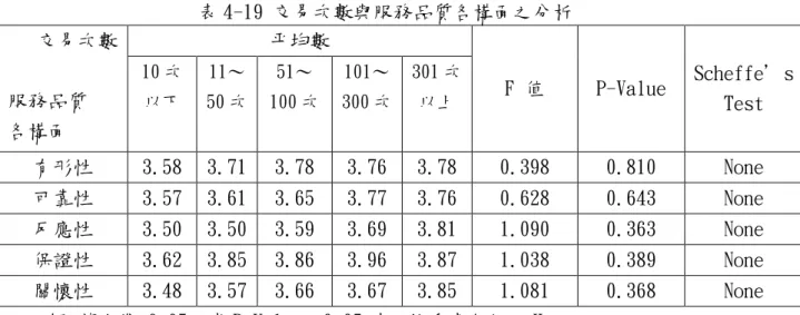 表 4-19 交易次數與服務品質各構面之分析  交易次數  服務品質  各構面  帄均數  F 值  P-Value  Scheffe’s Test 10 次 以下 11～50 次 51～100 次 101～300 次 301 次以上  有形性  3.58  3.71  3.78  3.76  3.78  0.398  0.810  None  可靠性  3.57  3.61  3.65  3.77  3.76  0.628  0.643  None  反應性  3.50  3.50  3.59  3.69