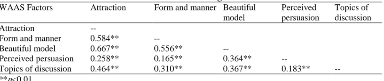 Table 2: Correlation coefficients for relations among five factors of WAAS