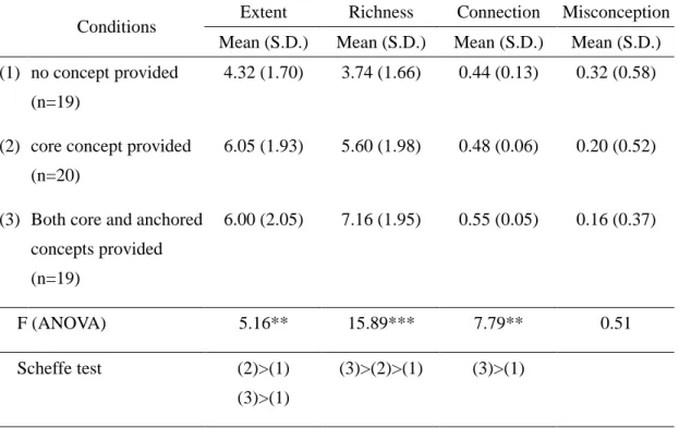 Table 1: Student knowledge recall two months after the treatment instruction