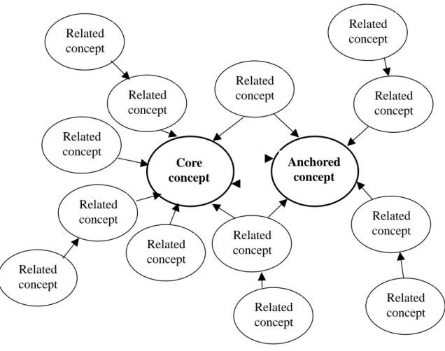 Figure 1: A model of knowledge structureRelated conceptRelated conceptRelated concept Related concept Related conceptRelated conceptRelated conceptCore conceptAnchored conceptRelated concept Related conceptRelated conceptRelated conceptRelated conceptRelat