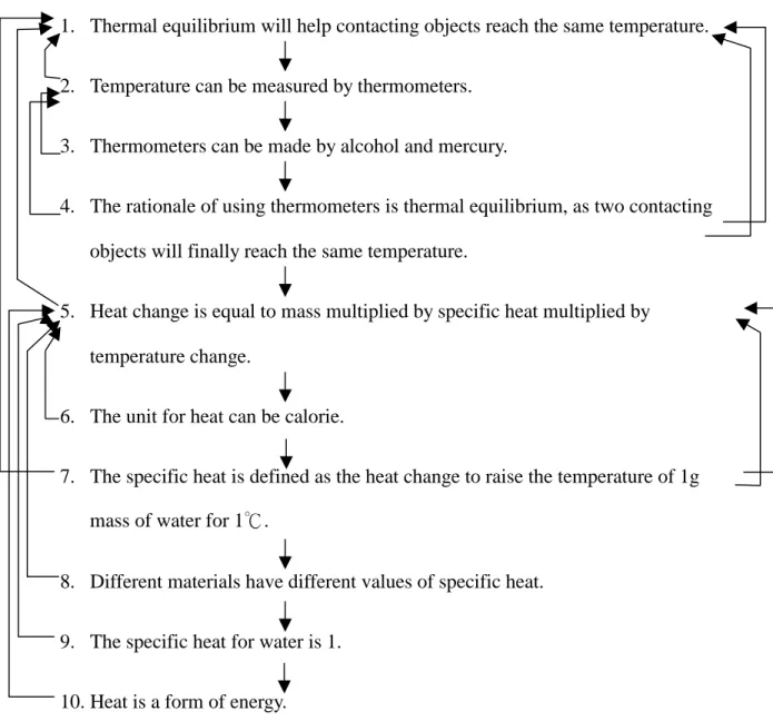 Figure 2: A student's (David, pseudonym) flow map elicited immediately after the  treatment instruction