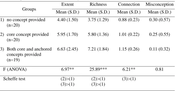 Table 1: Experiment one student knowledge recall two months after the treatment instruction 