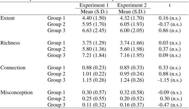 Table 3: Comparison of the results between both experiments  Experiment 1  Experiment 2 t  Mean (S.D.)  Mean (S.D.)  Extent  Group 1  4.40 (1.50)  4.32 (1.70)  0.16 (n.s.)  Group 2  5.95 (1.70)  6.05 (1.93)  -0.17 (n.s.)  Group 3  6.63 (2.45)  6.00 (2.05) 