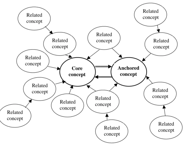 Figure 1: A model of knowledge structure Related concept Related concept Related concept  Related concept Related concept Related concept Related conceptCore conceptAnchored conceptRelated concept Related  concept Related conceptRelated concept Related con