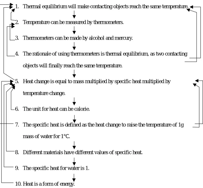 Figure 2: A student’s (David, pseudonym) flow map elicited immediately after the treatment  instruction 