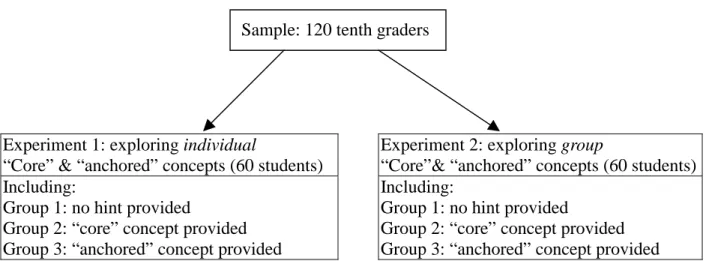 Figure 3: The research design of two experiments  Sample: 120 tenth graders