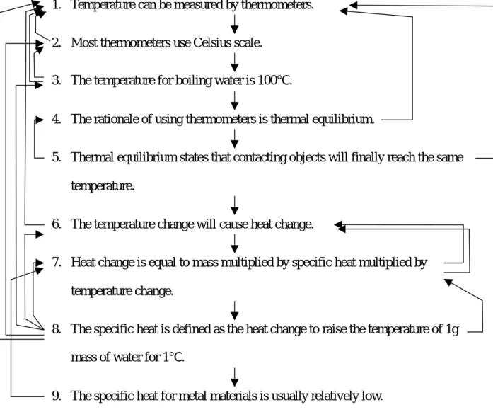 Figure 4: David’s knowledge recall two months after the treatment instruction 1.  Temperature can be measured by thermometers