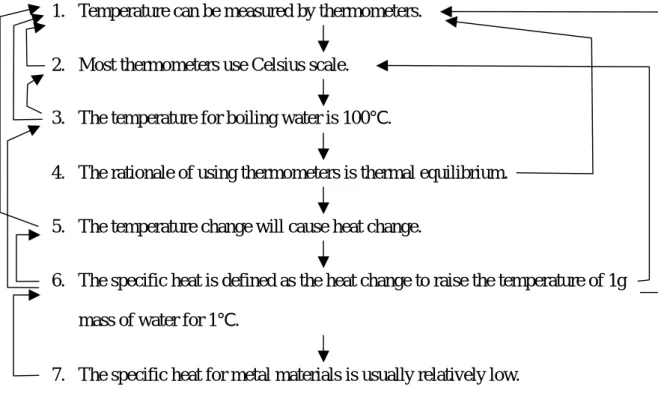 Figure 5: David’s flow map after excluding the core and anchored concepts shown in the  interview recall (as David was assigned to the third group which provided both the core and  anchored concepts prior to the regular flow map interview) 