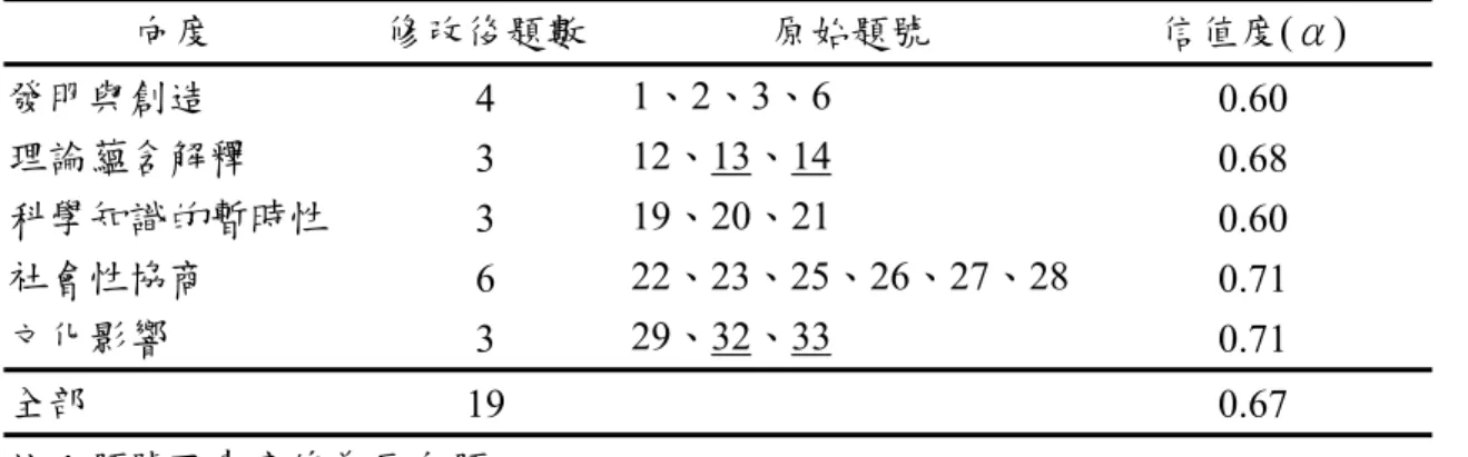 表 3-4-1:科學知識觀量表（Tsai &amp; Liu, 2005）  向度  修改後題數  原始題號  信值度(α)  發明與創造  4  1、2、3、6  0.60  理論蘊含解釋  3  12、13、14  0.68  科學知識的暫時性 3  19、20、21  0.60  社會性協商  6  22、23、25、26、27、28 0.71  文化影響  3  29、32、33  0.71  全部  19   0.67  注：題號下畫底線為反向題  此量表原先發展所針對的對象為高中生，而本研究的對