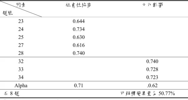 表 4-1-1：Tsai &amp; Liu (2005)學生的科學知識觀點因素分析與信度值摘要表  因素  題號  社會性協商  文化影響  23  24  25  27  28  0.644 0.734 0.630 0.616 0.740      32  33  34   0.740 0.728 0.723  Alpha 0.71  .0.62  共 8 題                                                                         