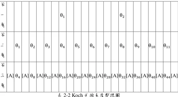 表 2-2 Koch 曲線角度整理圖  其中[A] = [ 1 3 