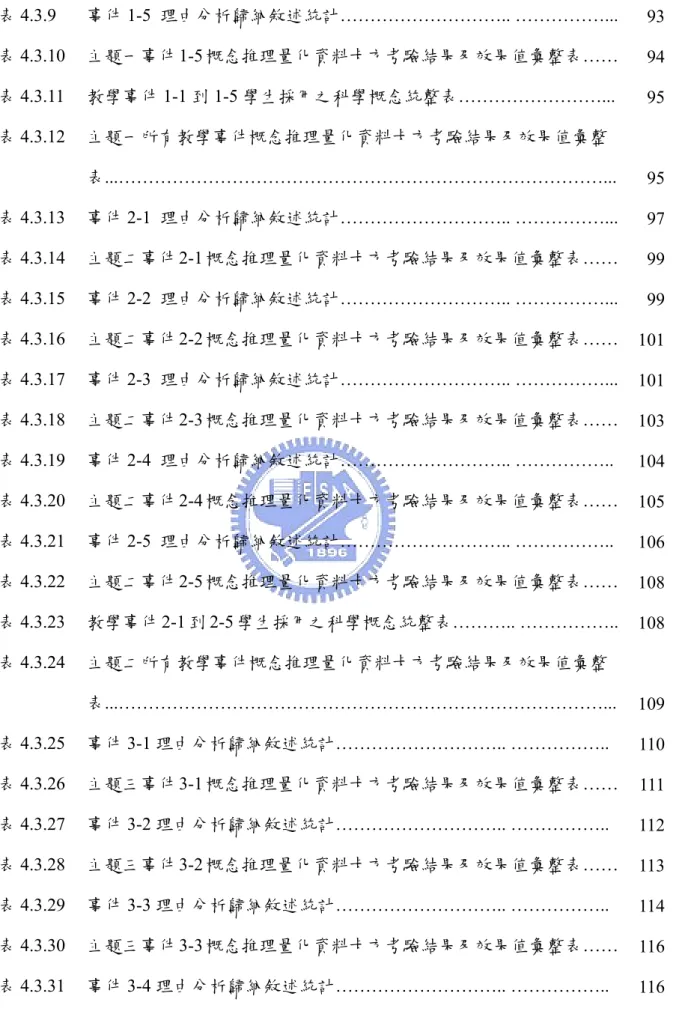 表 4.3.9  事件 1-5  理由分析歸納敘述統計……………………….. ……………... 93 表 4.3.10  主題一事件 1-5 概念推理量化資料卡方考驗結果及效果值彙整表…… 94 表 4.3.11  教學事件 1-1 到 1-5 學生採用之科學概念統整表……………………..