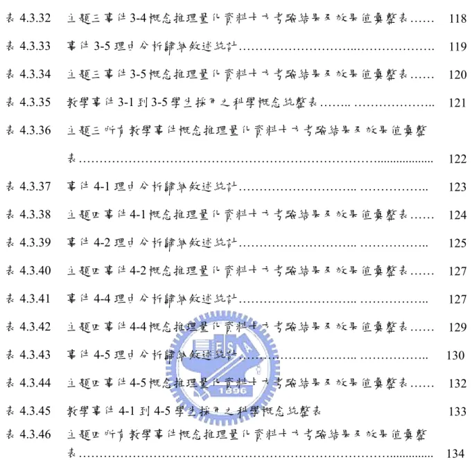 表 4.3.32  主題三事件 3-4 概念推理量化資料卡方考驗結果及效果值彙整表…… 118 表 4.3.33  事件 3-5 理由分析歸納敘述統計………………………..………………