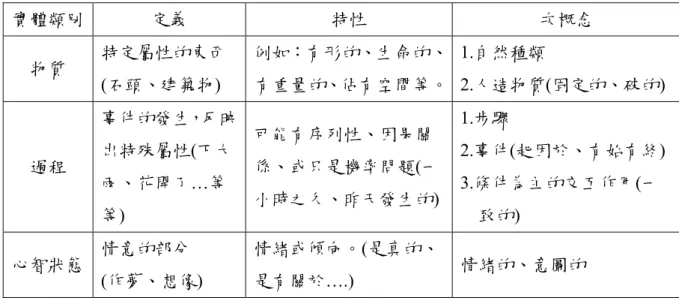 表 2.1.1 從本體樹的角度探討概念改變  實體類別  定義  特性  次概念  物質  特定屬性的東西 (石頭、建築物)  例如：有形的、生命的、有重量的、佔有空間等。 1.自然種類  2.人造物質(固定的、破的)  過程  事件的發生，反映出特殊屬性(下大 雨、花開了…等 等)  可能有序列性、因果關 係、或只是機率問題(一小時之久、昨天發生的) 1.步驟  2.事件(起因於、有始有終) 3.條件為主的交互作用(一致的)  心智狀態  情意的部分  (作夢、想像)  情緒或傾向。(是真的、是有關於….