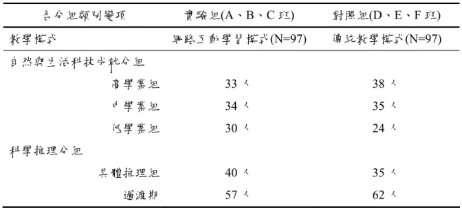 表 3.2.1  各自變項分組人數表  各分組類別變項  實驗組(A、B、C 班)  對照組(D、E、F 班)  教學模式  網路互動學習模式(N=97) 傳統教學模式(N=97)  自然與生活科技成就分組  高學業組 33 人 38 人  中學業組 34 人 35 人  低學業組 30 人 24 人  科學推理分組  具體推理組 40 人 35 人  過渡期 57 人 62 人   N=194  二、依變項  本研究的依變項為學生的『科學推理能力』 、 『電學單元學習成效』及『電學主題相 依推理能力』 。