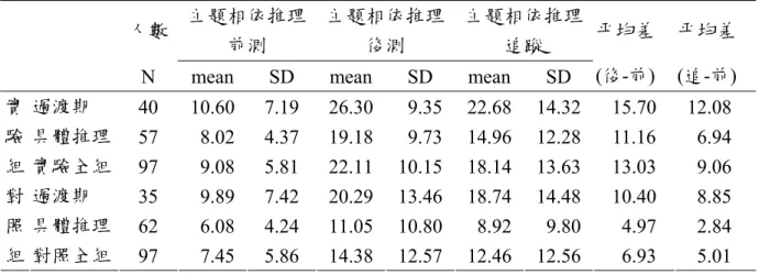 表 4.1.7「不同教學模式」與「不同科學推理能力」電學主題相依推理測驗之敘述性統計  人數  主題相依推理 前測  主題相依推理後測  主題相依推理追蹤  平均差  平均差     N mean SD mean SD mean SD (後-前) (追-前) 