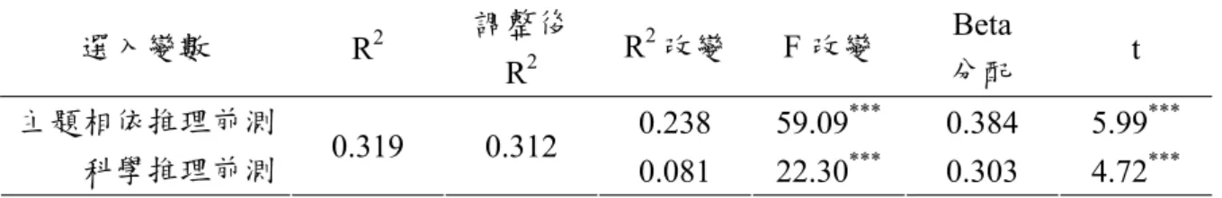表 4.1.13  電學主題相依推理後測的逐步迴歸的摘要表  預測變數：主題相依推理後測  選入變數  R 2 調整後 R 2 R 2 改變  F 改變  Beta  分配  t  主題相依推理前測  0.238 59.09 *** 0.384 5.99 *** 科學推理前測  0.319 0.312  0.081 22.30 *** 0.303 4.72 *** * p<0.05,  ** p<0.01,  *** p<0.001 根據逐步迴歸統計之後，第一個預測電學主題相依推理後測的最