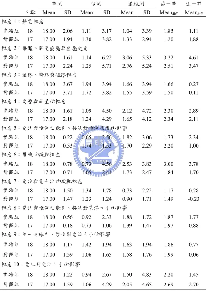 表 4.2.1 正確概念分數描述統計 