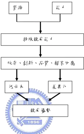 圖  4 Hill &amp; Jones 競爭優勢來源 