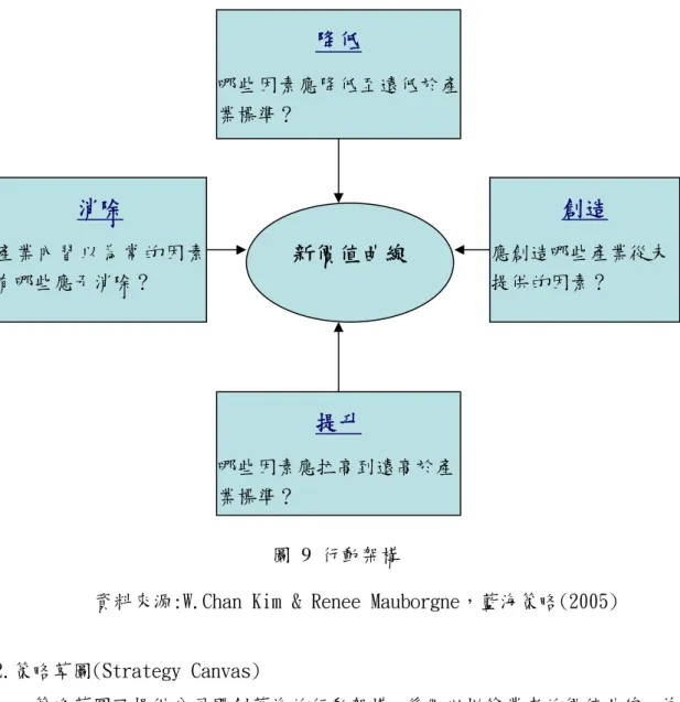 圖 9 行動架構 