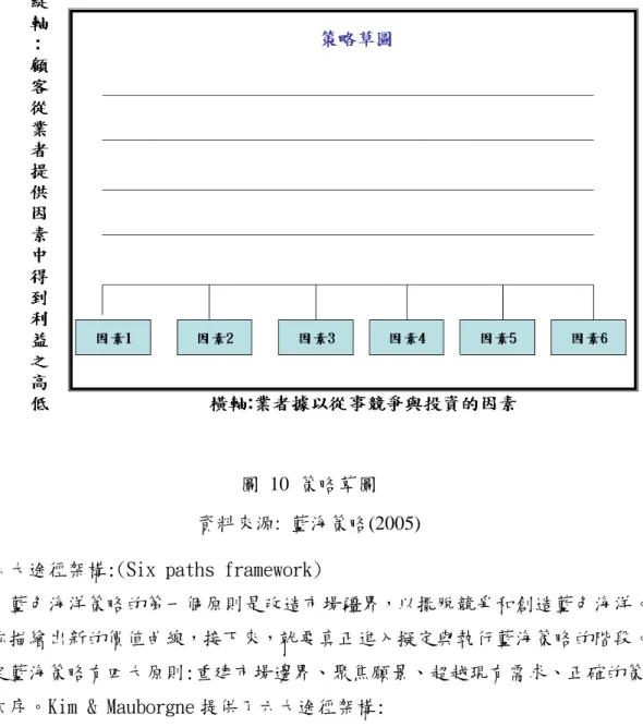 圖 10 策略草圖  資料來源:  藍海策略(2005)  3.六大途徑架構:(Six paths framework) 