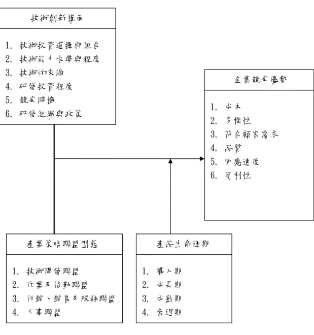 圖 13 研究架構  資料來源: 技術創新、策略聯盟之研究-IC 產業  技術創新構面 1.  技術投資選擇與組合 2.  技術能力水準與程度 3.  技術的來源 4.  研發投資程度 5