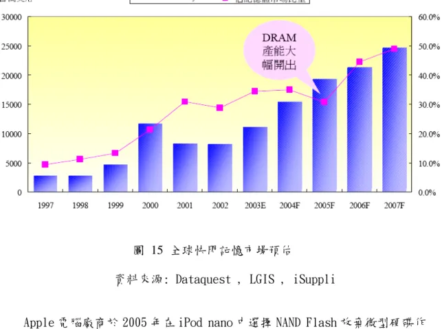 圖 15 全球快閃記憶市場預估 
