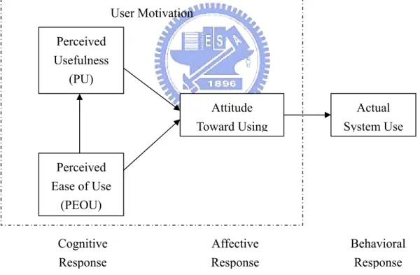 Figure 1    Technology Acceptance Model by Fred D. Davis, 1986 